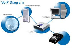what is voip - low rate voip